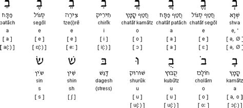 These dots and dashes are written above or below the letter, in ways that do not alter the spacing of the line. Hebrew alphabet and pronunciation