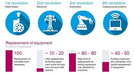 The second industrial revolution used electricity to create mass production, and the third used electronics and information technology to automate. A Time When Natural Resource Export Will Be Extinct, By ...