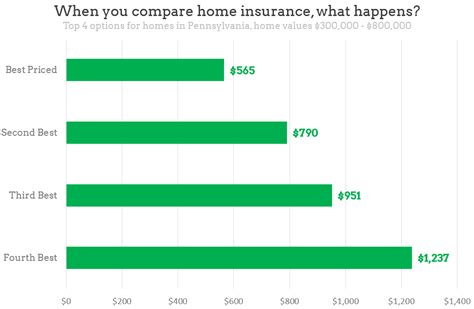 Now that you know how much homeowners insurance costs and know what it covers, let's take a look at some ways you can save money on your home policy. How much does home insurance cost in PA?