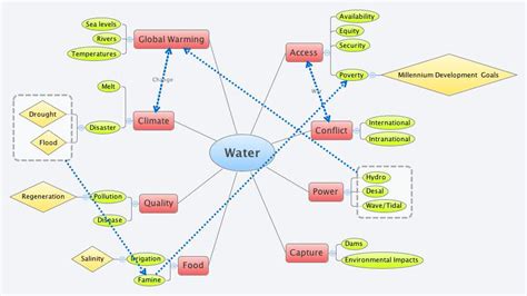 Mind Map Of Sources Of Water