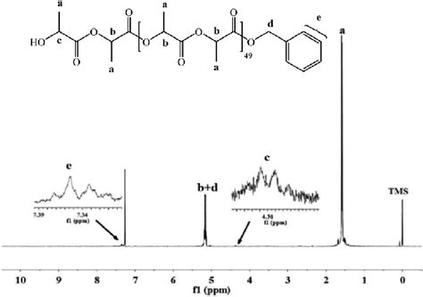 1 H Nmr Spectrum Of Plla 50 Catalyzed By 1 In Toluene At 50 °c