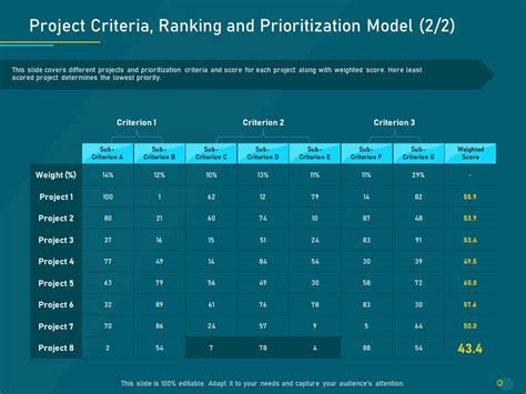 Project Priority Assessment Model Project Criteria Ranking And