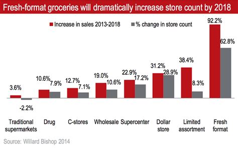 Concepts, design, and delivery 1. How Trader Joe's Sells Twice As Much As Whole Foods ...
