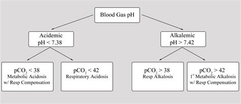 Acid Base Made Easy Algorithm For Determining The Grepmed