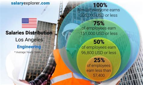 Engineering Average Salaries In Los Angeles 2023 The Complete Guide