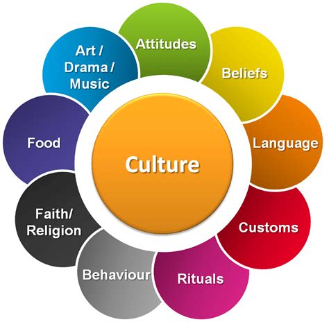 Culture and Cognition - Tech Urdu | What is culture, Teaching culture, Cultural studies