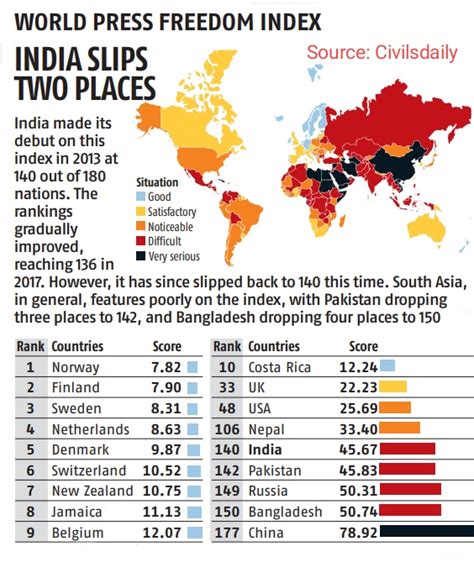 Indias Ranking In World Press Freedom Index 2020