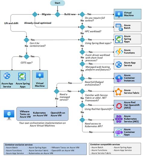 Azure Işlem Hizmeti Seçme Azure Architecture Center Microsoft Learn