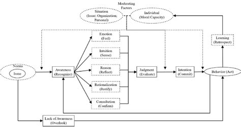 Integrated Ethical Decision Making Model Source Schwartz 2016 761