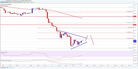 It's listed on different digital currency exchanges including. Bitcoin Cash Price Analysis: BCH/USD Remains Sell on Rallies | NewsBTC