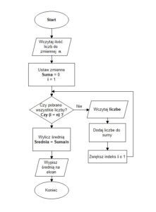Algorytmy i schematy blokowe wstęp do programowania