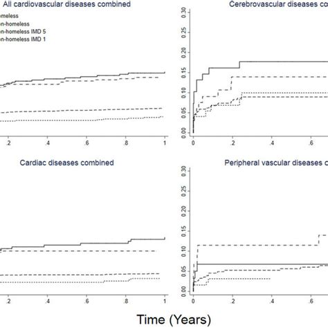 Age And Sex Adjusted 1 Year Mortality For All Cardiovascular Cardiac