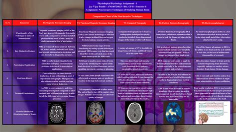 Methods Of Brain Imaging Techniques Description Schemes And Mind Maps