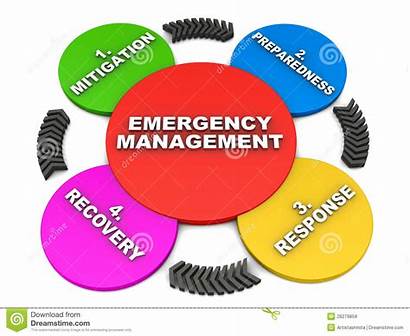 Emergency Management Cycle Preparedness Clipart Planning Response