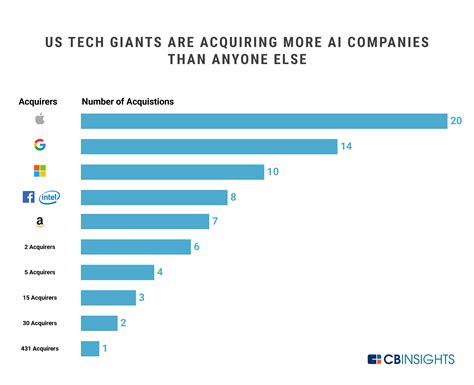 The Race For AI Here Are The Tech Giants Rushing To Snap Up Artificial Intelligence Startups