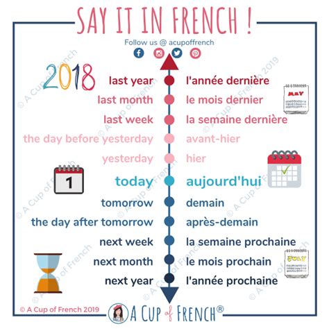 A Cup Of French Blog French Vocabulary French Time Indicators 📆