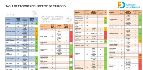 Tabla De Hidratos De Carbono Diabetes Chile