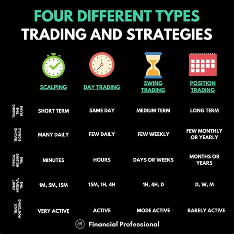 4 Different Types Of Trading Strategies Which Do You Prefer If You
