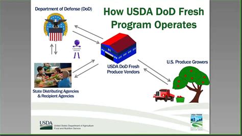 Department of agriculture's food and nutrition service. Best Practices for the Use of the USDA DoD Fresh Program ...