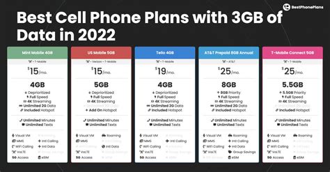 Best Cell Phone Plans With 3gb Of Data In 2023 Bestphoneplans