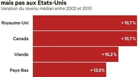 La Classe Moyenne Américaine Décroche Les Echos