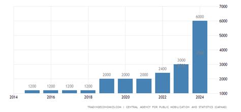 Egypt Minimum Monthly Wages 2022 Data 2023 Forecast 2009 2021