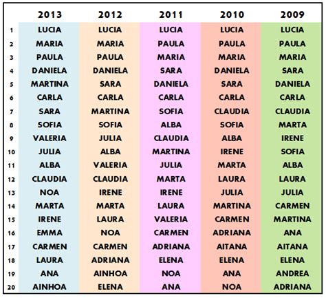 Los Nombres De Niña Más Frecuentes En Eeuu Desde 1880 Hasta El 2013 Y