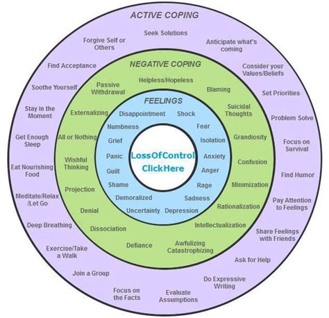 Active Coping Vs Negative Coping Coping Skills Worksheets Coping