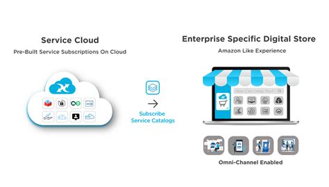 Pin On Digitalxc Service Cloud