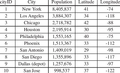 10 Largest Cities