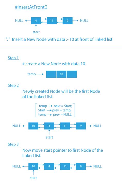 Menu Driven Program For All Operations On Doubly Linked List In C