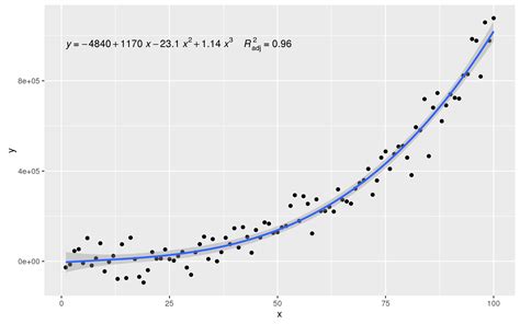 Adding Regression Equation And R2 To Plot In Ggplot2 With Images