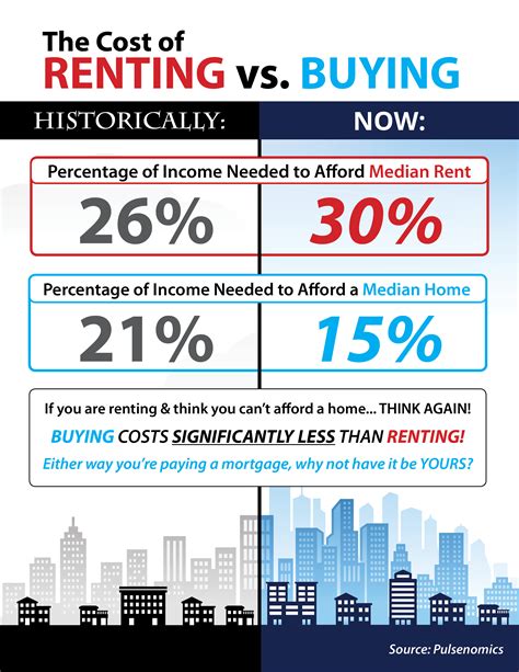 Do You Know The Real Cost Of Renting Vs Buying Infographic Real