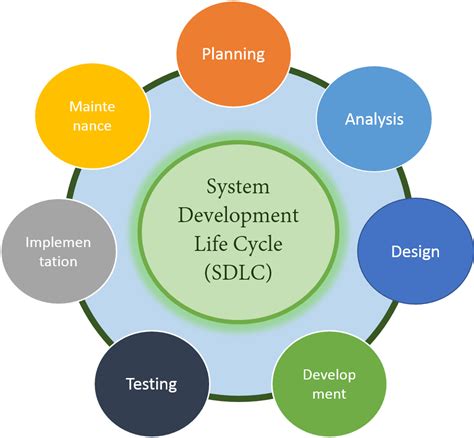 System Development Life Cycle Sdlc Informaticans The Best Porn Website