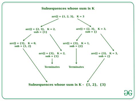 find all subsequences with sum equals to k geeksforgeeks