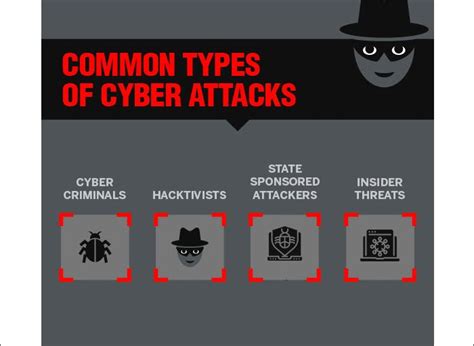 Types Of Cyber Attacks A Comprehensive Guide To Prevent Cyber Threats