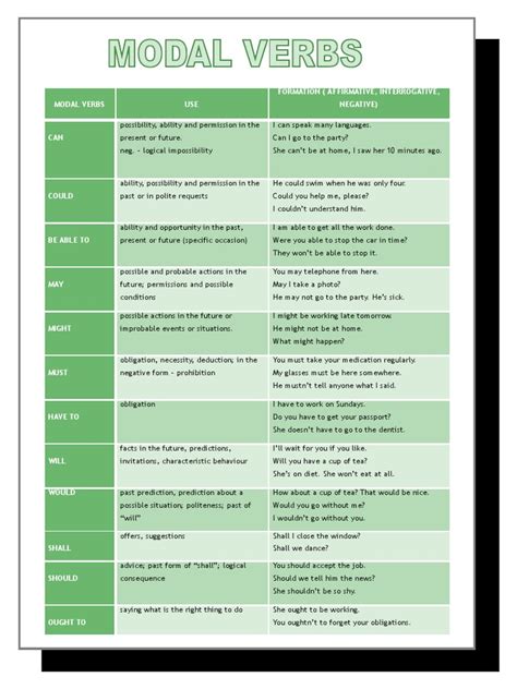 Modal Verbs Use Formation Affirmative Interrogative Negative Pdf