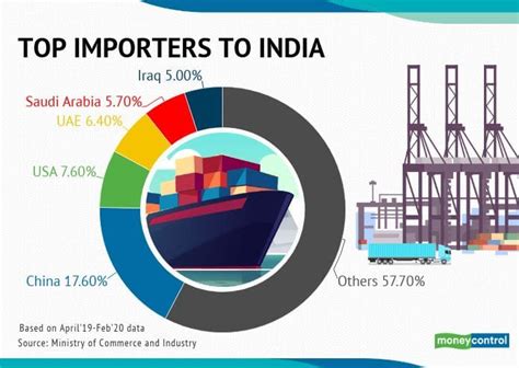 India China Conflict Trade Ties Between 2 Countries Explained In 5 Charts