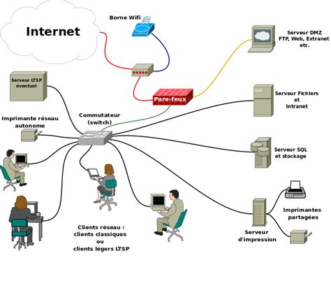 Irtav Réseaux Informatiques Câble Et Wi Fi