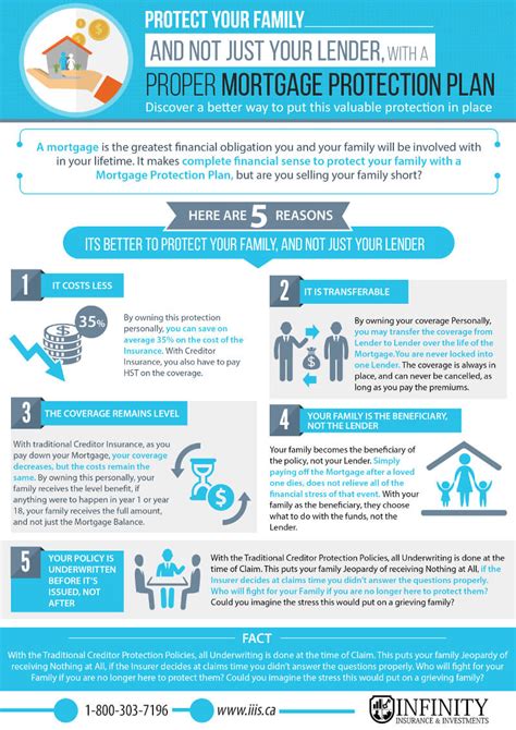 Mortgage insurance is required by many lenders, depending on the amount of your down payment. Mortgage Life Insurance Infographic - iiis.ca