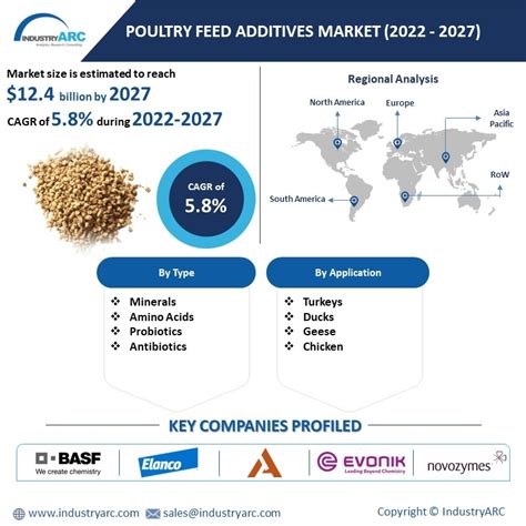 Poultry Feed Additives Market Size Report 2022 2027