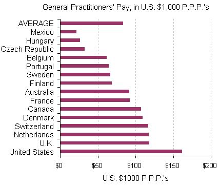 How much money does an otolaryngologist make? How Much Do Doctors in Other Countries Make? - The New ...