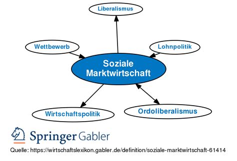 Soziale Marktwirtschaft • Definition | Gabler Banklexikon
