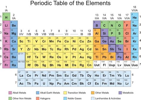 Periodic Table Of Elements With Group Names Diagram Quizlet