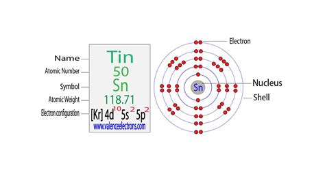 Complete Electron Configuration For Tin Sn Sn Sn