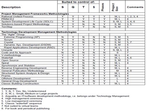 Comparison Of Various Project Management Methodologies Pmbok