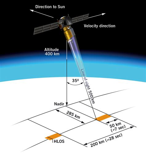 Remote Sensing Calculate Ground Nadir Line From Pv