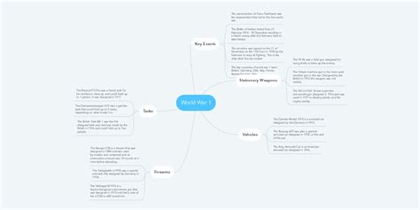 World War 1 Mindmeister Mind Map