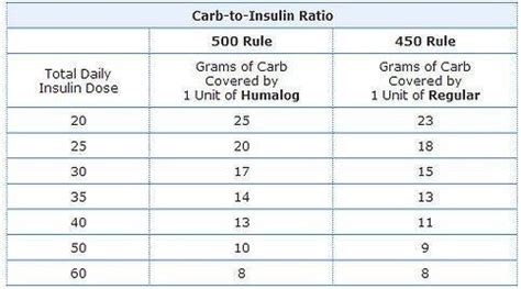 Insulin To Carb Ratio Chart Diabetestalk Net