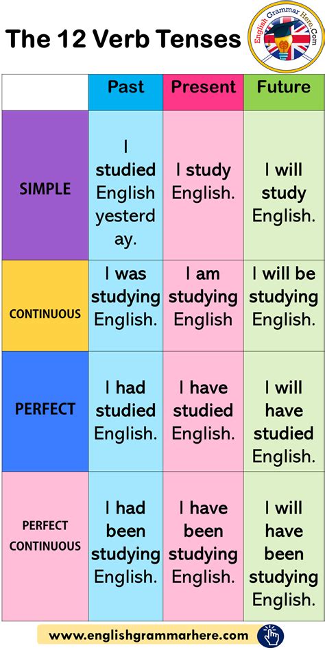 The Verb Tenses Example Sentences English Grammar Here English